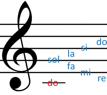 کاربرد کلید موسیقی چیست